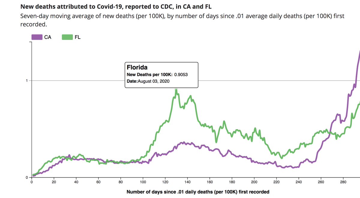 Also those Florida/California contrasts were floating around, they were only looking at a single moment in time: the winter. It completely excluded the fact that Florida had a huge surge in the summer -- much larger than California's