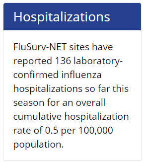 Finally enough hospitalizations to report. The 16-week national total in the FluNet catchment is 136 lab-confirmed hospitalizations. Through week 2 last year (15 weeks) it was 5,786.