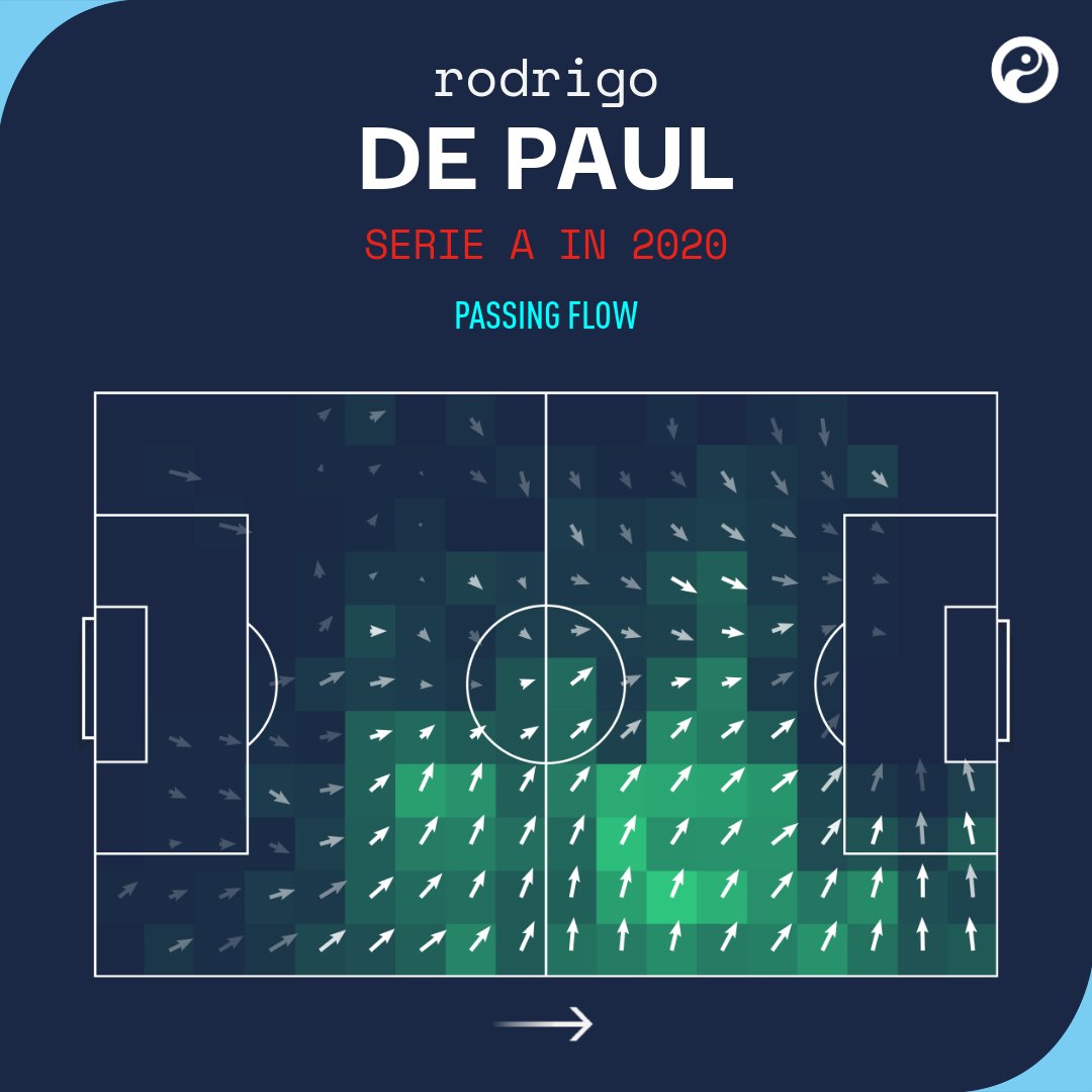 De Paul's main objective is to get the ball into the area, unsurprisingly.Operating mainly from the right, he ranks highly for passes into the box from both open play as well as set-pieces.