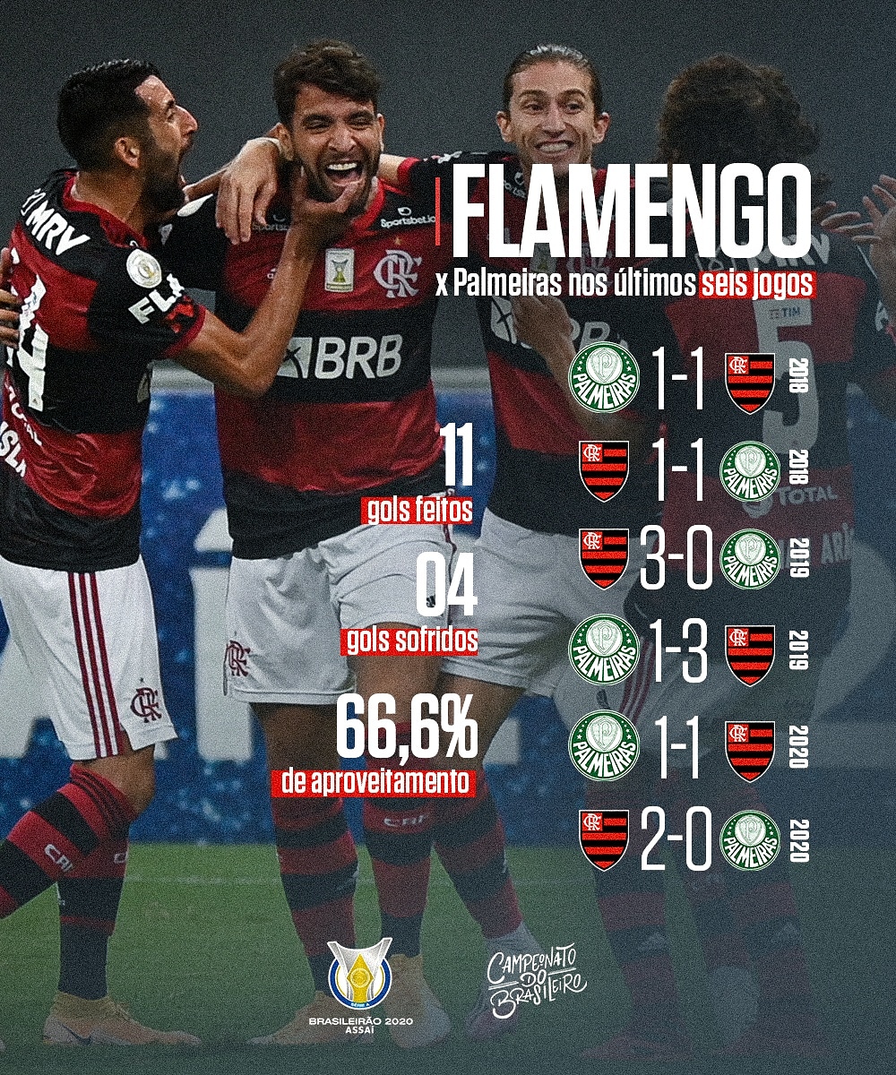 Flamengo x Palmeiras Estatísticas Confronto Direto