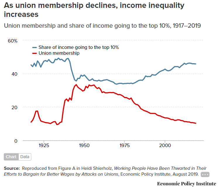 As union membership has eroded, the share of total income in the economy going to the rich has skyrocketed. In other words, efforts to erode unionization have paid off handsomely for the small sliver of people on the winning end of rising inequality. 20/