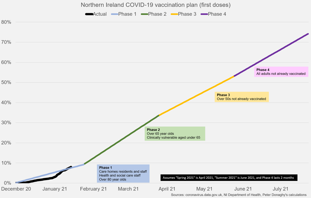 NI is still on track to complete phase 1 first doses by the end of next week, but this week has been slower than last week and the pace will need to pick up if all adults are to receive a first dose by the summer.