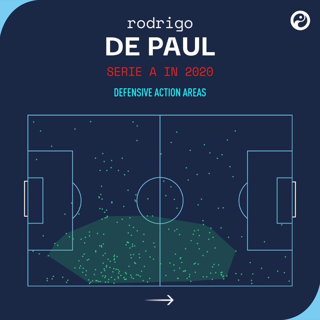 Finally, here is some evidence of the  #shift De Paul puts in, attempting 3.4 tackles and making 7 ball recoveries per 90 minutes. Defensive actions all over the pitch.