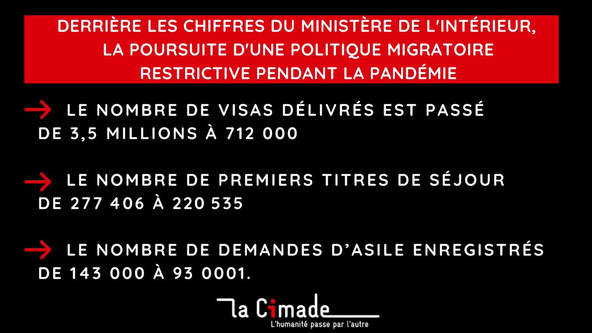  La fermeture des  #frontières et le fonctionnement réduit des préfectures et de l’ @Ofpra ont entraîné un effondrement du nombre de  #visas d’entrées, des titres de séjour délivrés et une baisse spectaculaire des demandes d’asile