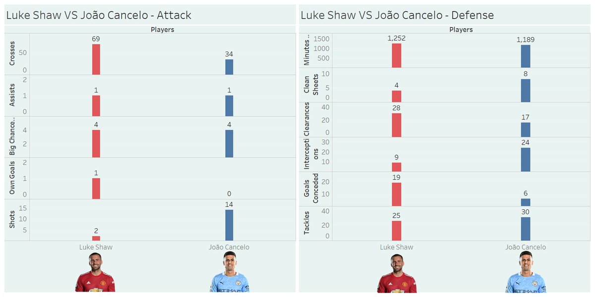 mesh_peter's tweet photo. Manchester City have been in excellent form lately, and no doubt they owe a lot of this to their defence. 

Check out a player comparison of João Cancelo VS Luke Shaw:

#PremierLeague #ManchesterUnited #ManCity https://t.co/P0qJ8Bu7AH