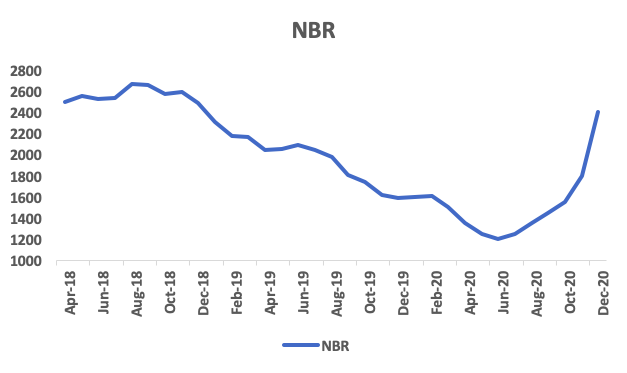 Prices are back to levels seen in 2018, while raw material hasn’t moved up tandem – signaling significant expansion of margin. The same can we witnessed from the results of Bhansali. Following chart portrays the price of NBR for reference.
