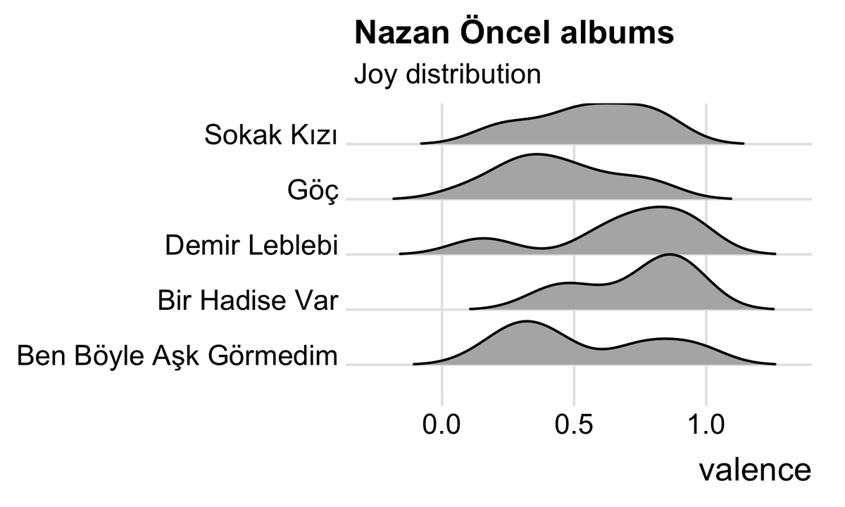 I thought the biggest surprise was with Nazan Oncel albums. Demir Leblebi seems to be the album with the “happiest” songs. Isn’t this weird — “Demir Leblebi” is known to be the harshest Nazan Oncel album? (13/n)