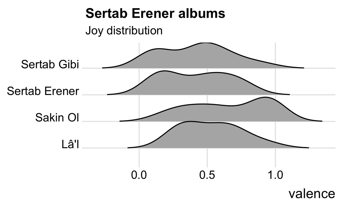 Let us look at Sertab Erener's albums. Sakin Ol is the happiest - and again, no surprises. Compare Lal and Sakin ol on the graphs, and now think about all the songs in these two albums. Certainly, Lal is much sadder than Sakin Ol!(12/n)