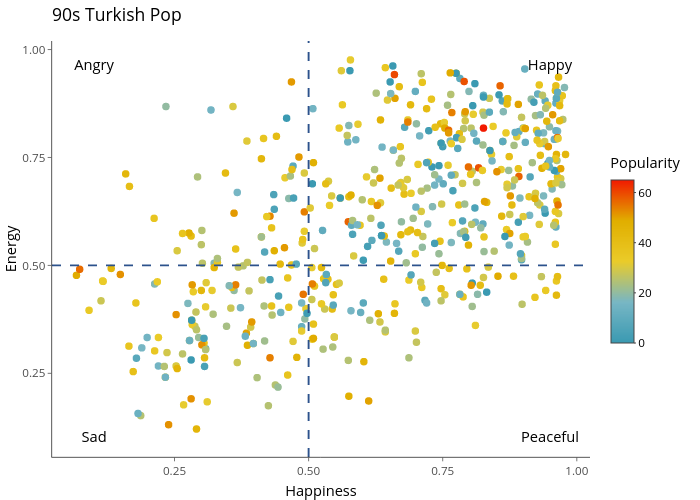 Using these two metrics,I place 557 90s Turkish pop songs on a graph. Depending on the combination of a song’s valence&energy metrics, I place each song in one of the following categories: angry, happy, sad, and peaceful.(4/n)Interactive chart at  https://www.aslicansunar.com/turkishpop&nbsp;