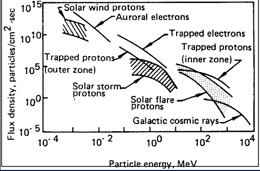 17/ The trick on this impossible problem was to leverage the asymmetries in the physics. What is asymmetric here? The starting energies of the particles. The solar wind (incl the negative electrons) starts with low energy. The cosmic rays start with high energy.