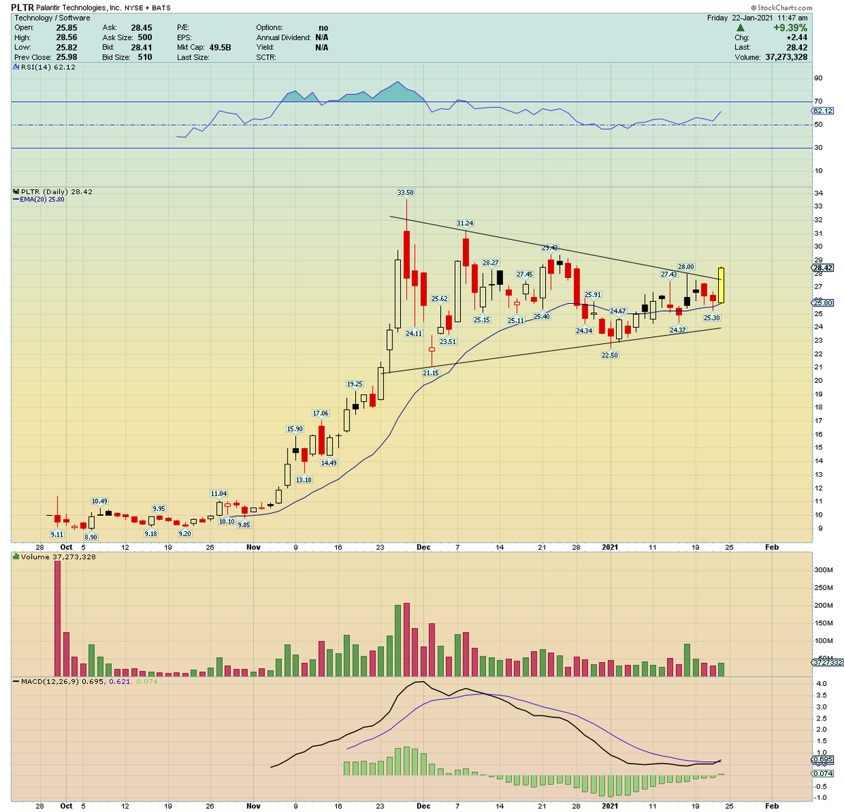 There goes that  $PLTR .... Finally looks to be breaking out
