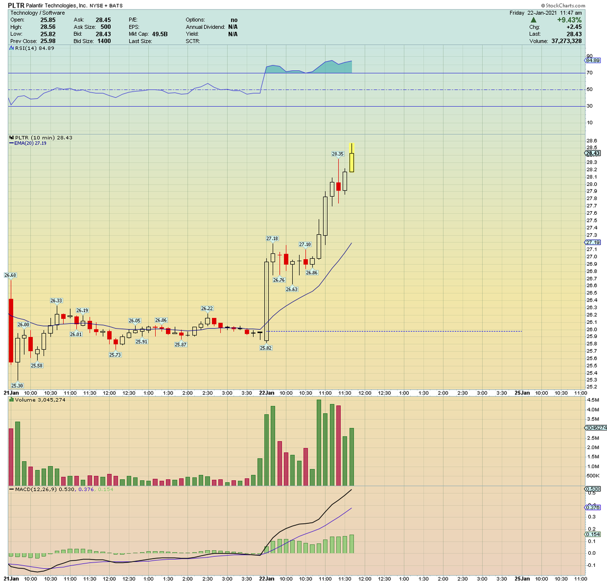 There goes that  $PLTR .... Finally looks to be breaking out