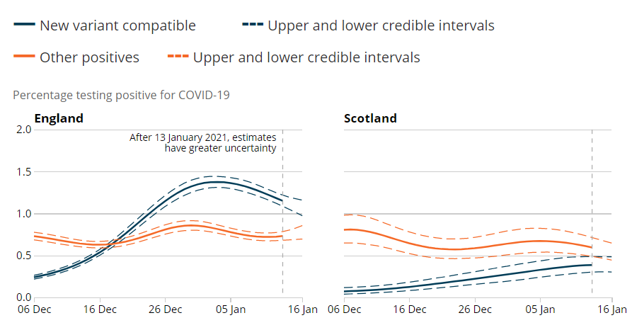 1/ The ONS infection survey has come out, and the graph below has led some people to speculate that B.1.1.7 isn't more transmissible any more. Unfortunately I don't think we can conclude that. Here is why [1/n]