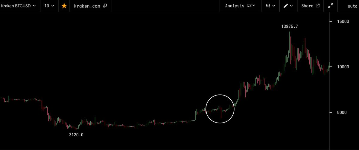 22/ However, this had little impact on the price of Bitcoin. In the center of the white circle below we see when the market priced that information in. Max price drop was 20%, but the day closed with only a 10% drop. A relatively “normal” day for Bitcoin.