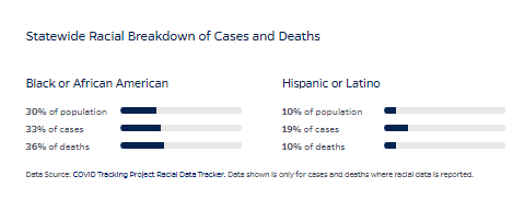 By the way: The infection rate in Maryland is now around 6 percent statewide and trending upward. In Prince George's County, it's 11 percent and 5.6 percent for Baltimore City. Hogan, by the way, has refused to shut down restaurants and bars to bring down community spread.
