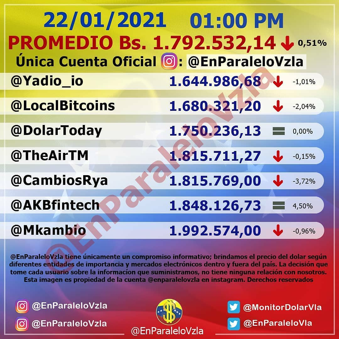 comedia_risas's tweet photo. Actualización:
🗓️ 22/01/2021
🕒 1:00 PM
💵 Bs. 1.792.532,14
🔻 0,51% Bs 9.188,39
#enparalelovzla #monitordolarvzla #monitordolar #cucuta #dolar #inflacion #dolarparalelo #dolares #noticias #noticiasvenezuela #bitcoin #remesas #dolarbitcoin #miami #ventasonline #monitorenparalelov https://t.co/kBAUvXbr6n