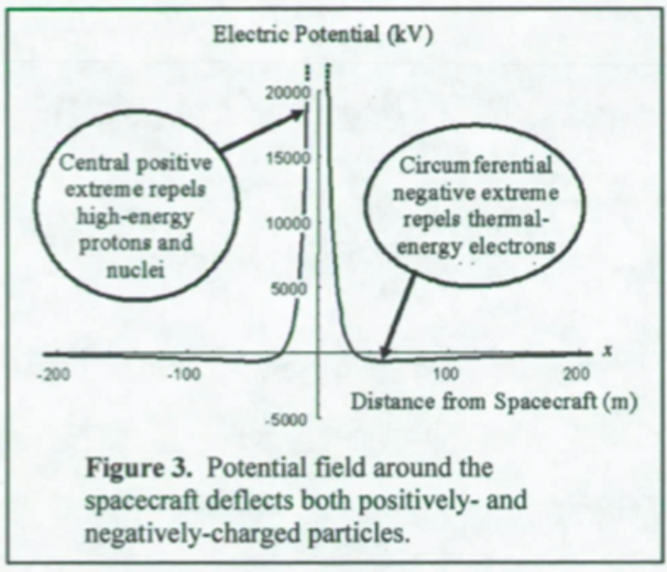 22/ So the electric potential field around the spacecraft would look like this.