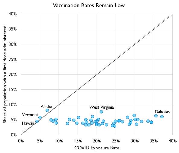 It's death day, but I'm choosing optimism today, so we're going to start with a chart about vaccinations. Here's the likely population share that has had COVID vs. the share who've gotten a 1st dose.