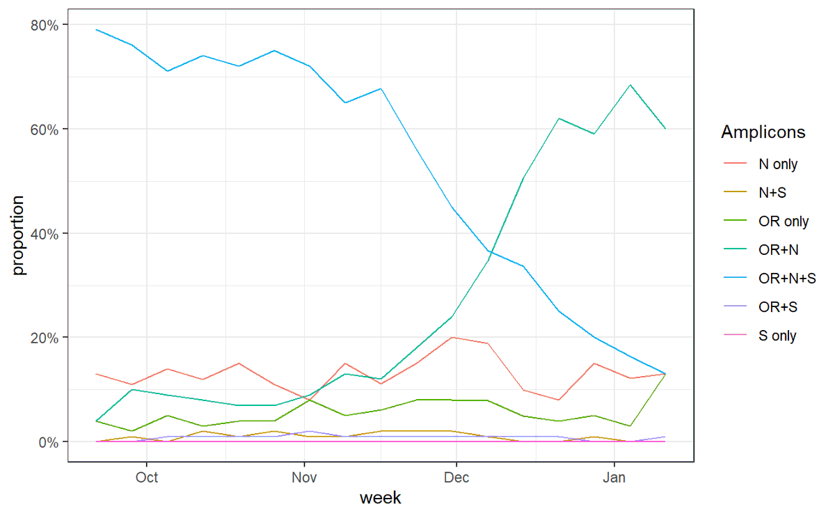 6/ So what's happened recently in England? If we look at all of these different combinations over time we can see that OR+N (which is how the ONS defines 'new-variant-compatible') has indeed flatlined or fallen lately.