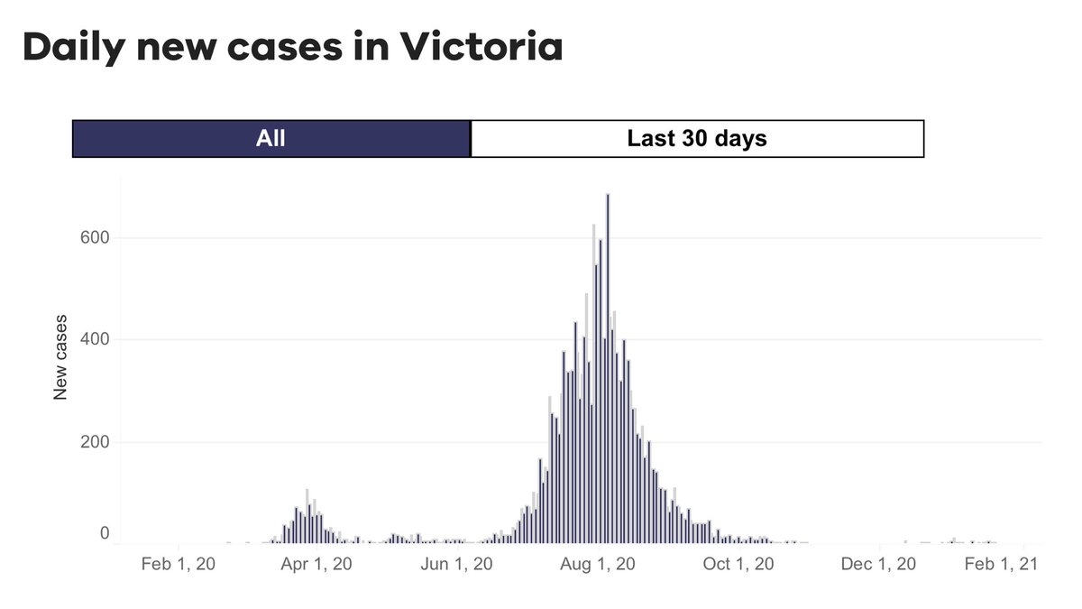 (2/6) But Australia’s an island, I hear you say. That’s true, and it certainly makes elimination easier. However, Australia had major outbreaks elsewhere.The state of Victoria has recorded 20,433 cases & 820 deaths, mostly during a second wave in August. https://www.dhhs.vic.gov.au/victorian-coronavirus-covid-19-data