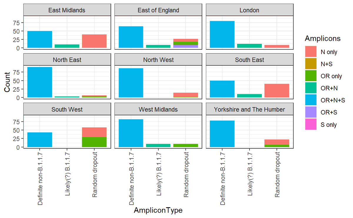 5/ I had a look at ONS data from September (before B.1.1.7 was widespread) to show that this random dropout occurs, and correlates with the general levels of viral load in a regionHigh Ct values mean low amounts of virus per sample, and lead to more of this random dropout