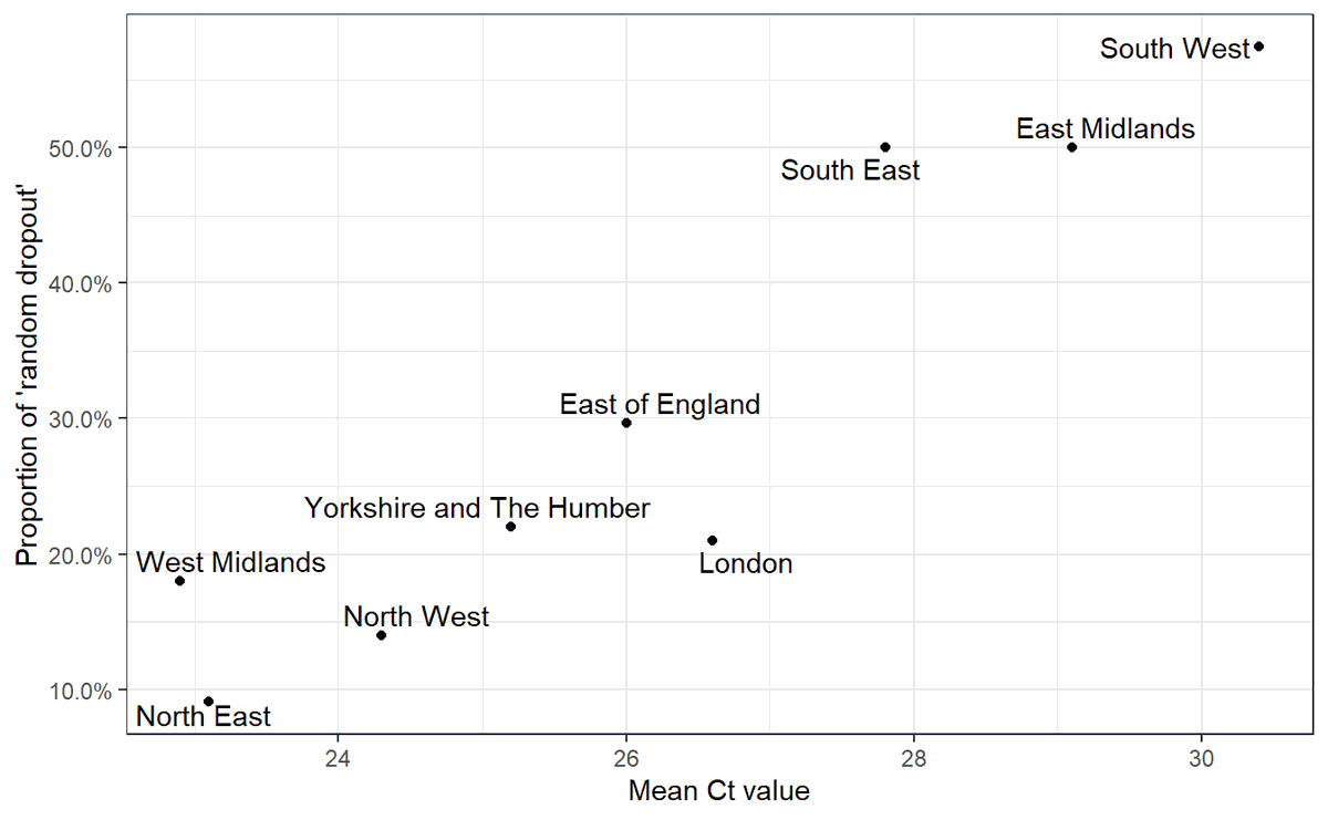 5/ I had a look at ONS data from September (before B.1.1.7 was widespread) to show that this random dropout occurs, and correlates with the general levels of viral load in a regionHigh Ct values mean low amounts of virus per sample, and lead to more of this random dropout