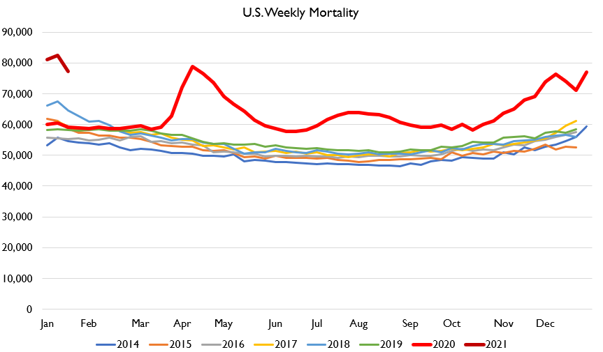 So here's how U.S. deaths look As you can see, deaths remain very high. However, this is actually a modest downward revision from last week's estimates; new data releases came in less bad than I was afraid! See? I told you we were choosing optimism today.