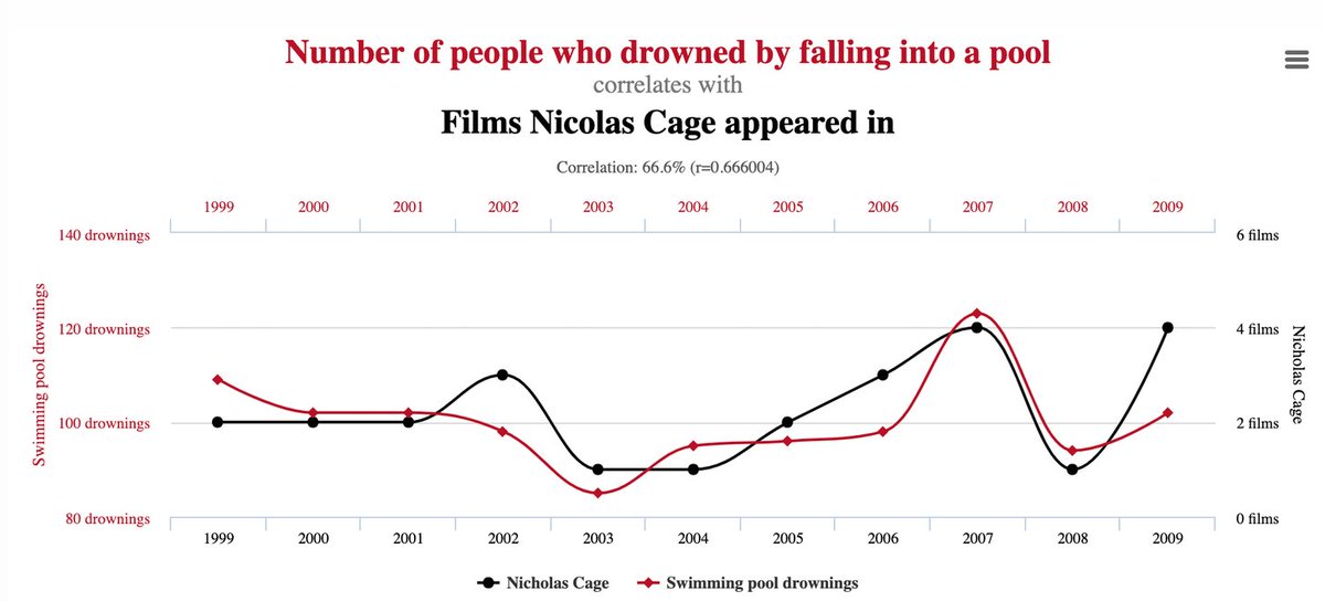 39/ The paper demonstrated a lack of understanding of markets, and violated a core principle of research: correlation does not equal causation. What else is correlated? The number of people who drowned by falling into a pool and the number of films Nicolas Cage appeared in