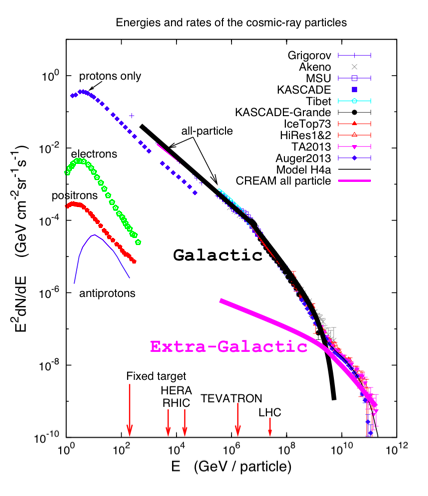 26/ This shield cannot stop *all* the cosmic rays, because they have bounced through many supernova shockwaves around the galaxy, or came from other galaxies, and have many Giga electron volts (GeV) of energy. It isn't feasible (yet) to put billions of volts on a spacecraft. But,