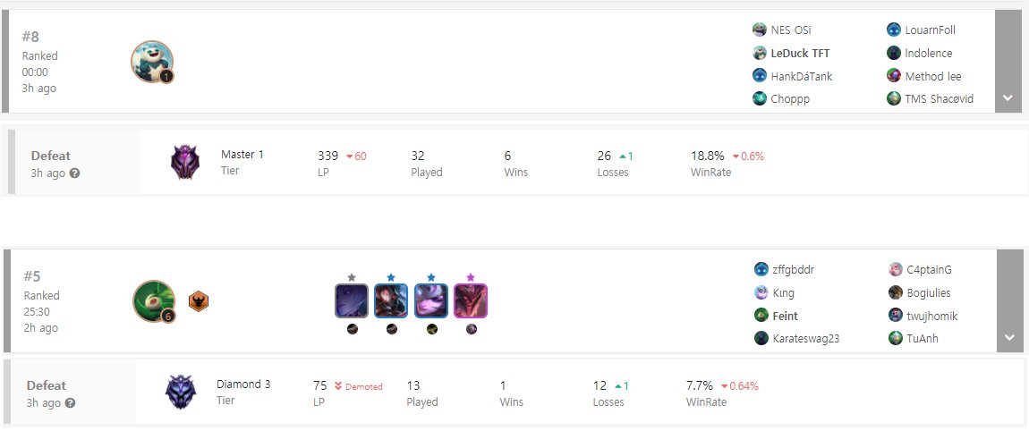 So basically I dropped for a game I never played, and @LeDuck_LoL , who's fighting for top1, got a -60 lp for a game he never played, will you fix this or?

<a href="/RiotSupport/">Riot Games Support</a> <a href="/riotgames/">Riot Games</a> <a href="/TFT/">Teamfight Tactics</a>