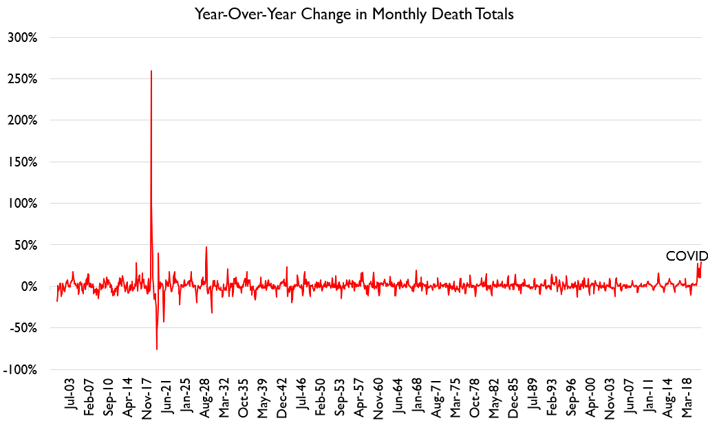 We can now venture pretty high-confidence estimates of total mortality in 2020. Deaths in 2020 rose 15-16% versus 2019.Below I show monthly deaths in the U.S. since 1900, with monthly YoY % change, and also rolling 6- and 12-month sums. By any measure COVID is huge.