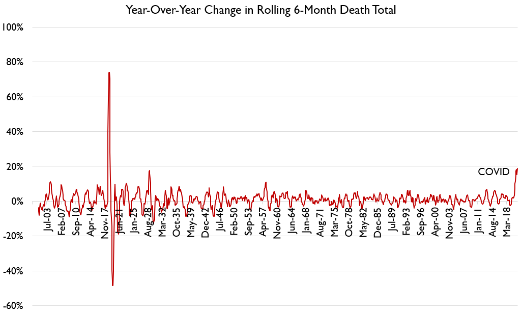 We can now venture pretty high-confidence estimates of total mortality in 2020. Deaths in 2020 rose 15-16% versus 2019.Below I show monthly deaths in the U.S. since 1900, with monthly YoY % change, and also rolling 6- and 12-month sums. By any measure COVID is huge.