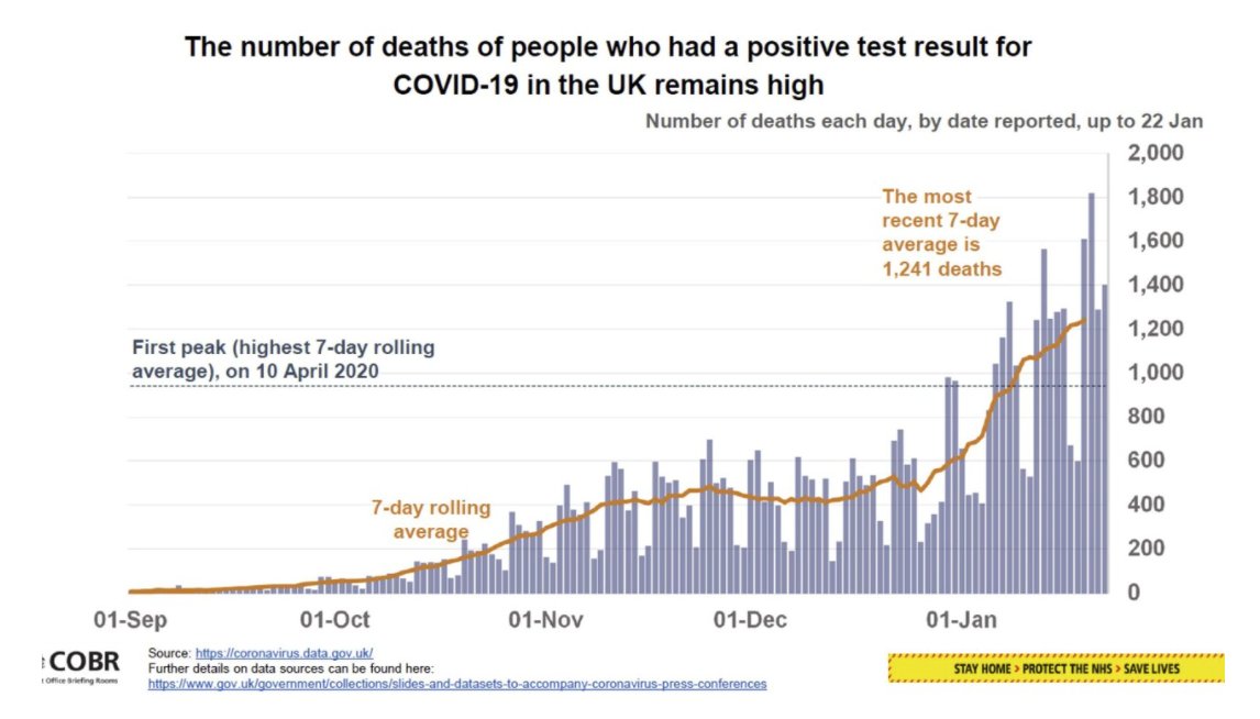 The Chief Medical Officer adds that the number of people dying is still climbing, and is now over 1000 people per day on average