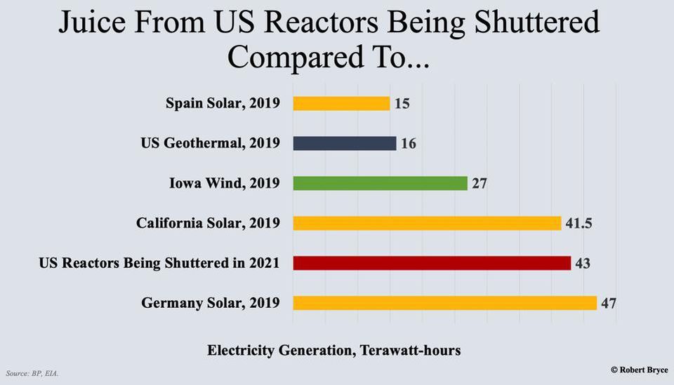 Gen_Atomic's tweet photo. Between Indian Point-3 and the IL nuclear plants Dresden and Byron, we're on schedule to lose 43 TWh of clean power this year. That's more than ALL of CA's solar in 2019; a looming environmental tragedy Pres. Biden NEEDS to address. Great piece @pwrhungry https://t.co/ysE67nAWBa https://t.co/GytQizDFm6