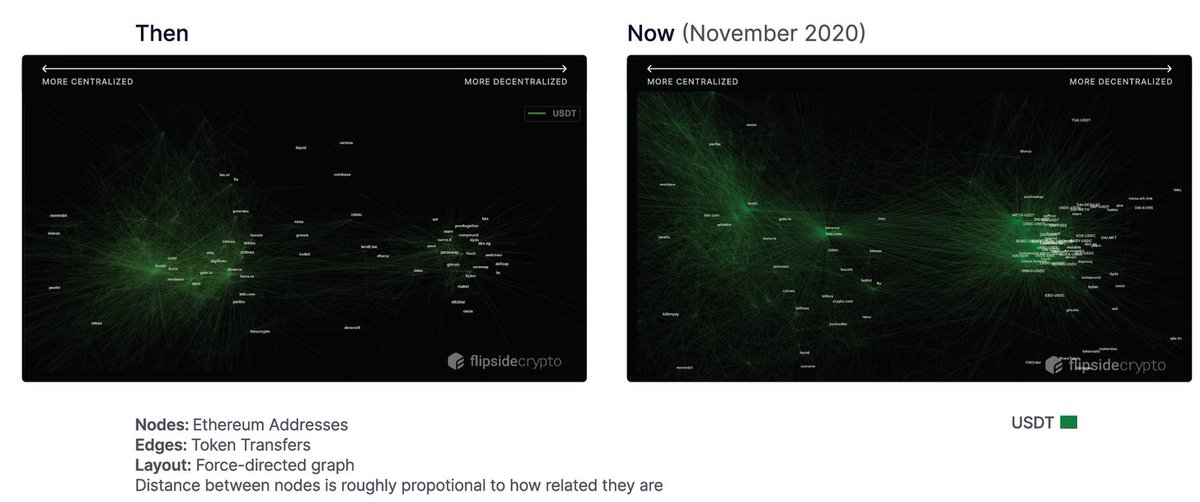 46/ Tether becoming worthless would cause a massive structural earthquake to the Ethereum ecosystem. As we can see with the analysis done by the research firm Flipsidecrypto, Tether (green) is becoming more and more intertwined within DeFi protocols (clusters on the right).