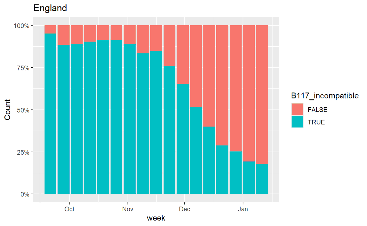 7/ But it hasn't been replaced by OR+N+S (which is essentially incompatible with B.1.1.7), it's been replaced by N only and OR only, which are completely compatible with being either B.1.1.7.