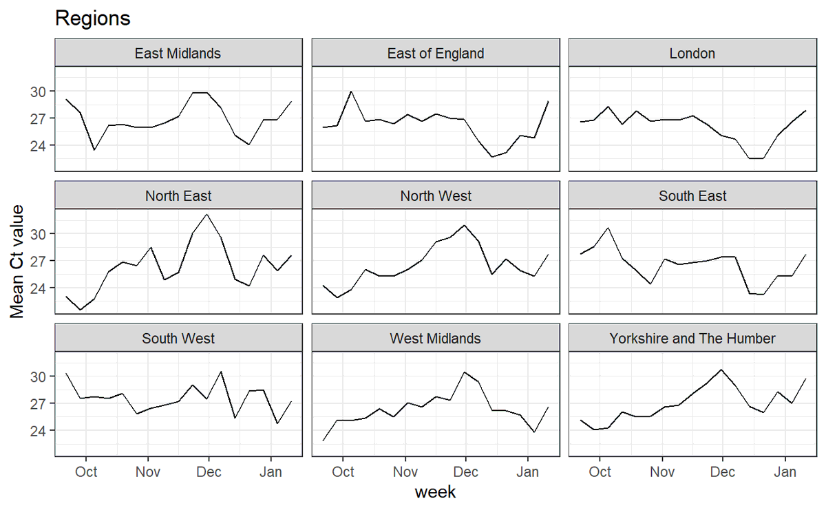 8/ And we can see that mean Ct has risen in this recent period, explaining the change from OR+N to OR only or N only (random dropout of one or other amplicon)