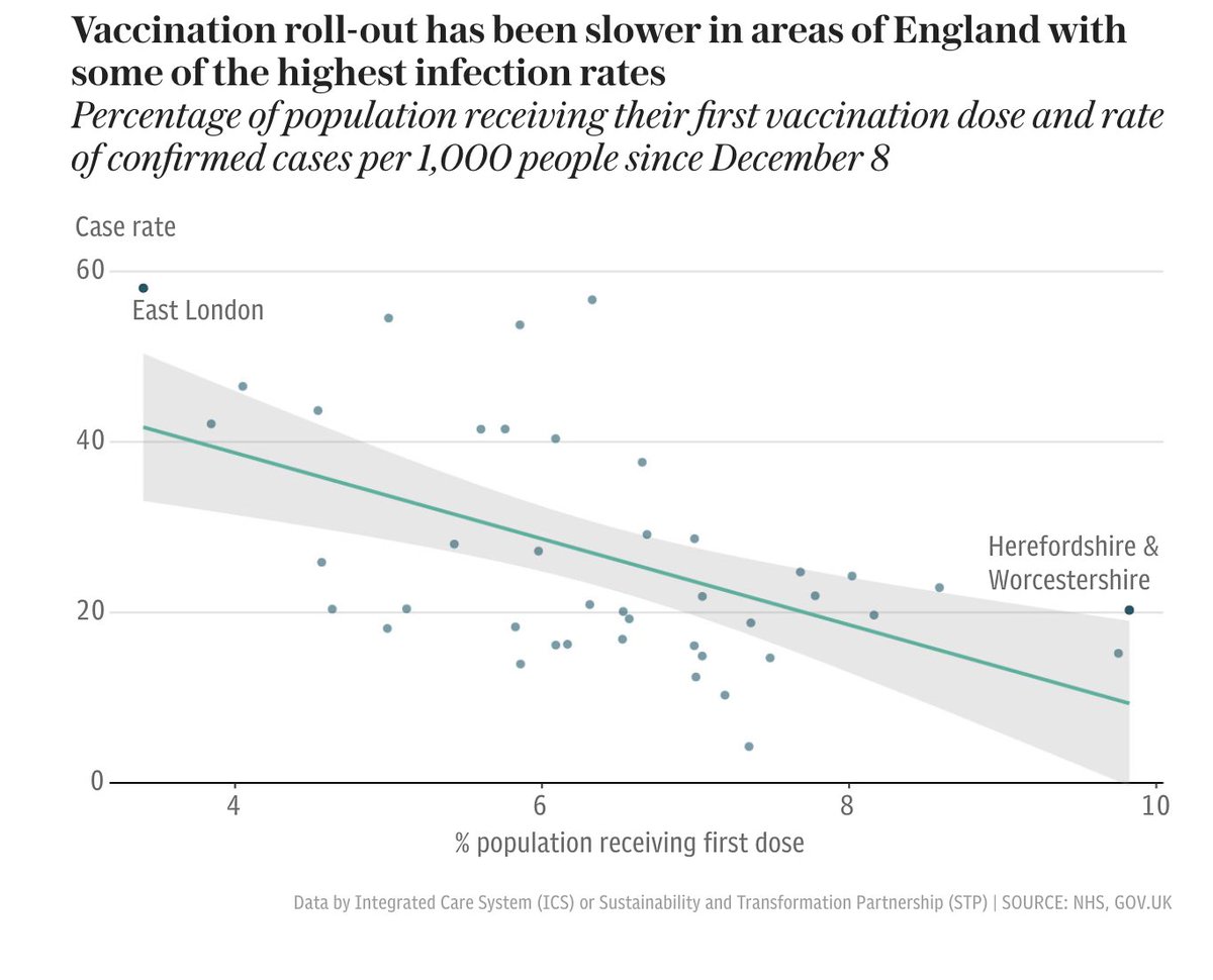 Vaccine numbers are low in some of Britain's worst-hit areas.In East London, where almost 60 people per 1000 have the virus, less than 4% have received the jab