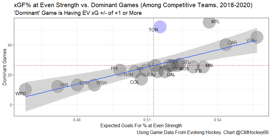 A lot of people have joked that this is super depressing. Which it is, but the opposite of everything I say here is also true. Comparing teams xG to how often they dominate games at evens, and Toronto is also a large outlier here. So they also dominate as many games anyone