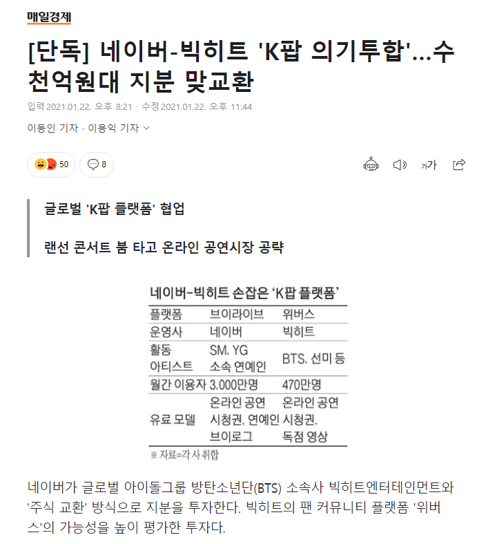 Today, BH and Naver's share-swap deal was reported by Maeil Business with sources from the investment banking industry. The article says that the 2 companies will swap stocks to "create more synergy between Naver's VLive and BH's Weverse."   https://n.news.naver.com/article/009/0004737824