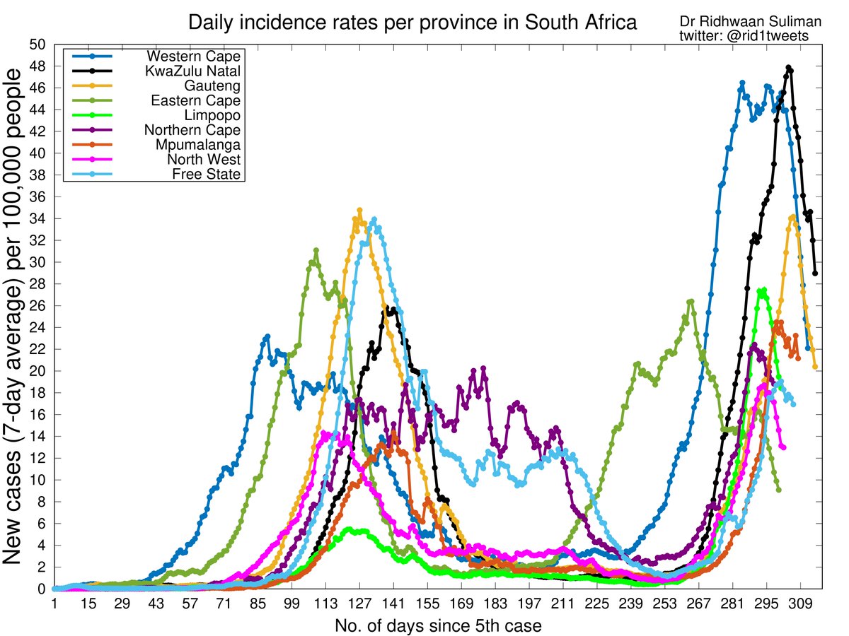 rid1tweets's tweet photo. Key metrics for incidence of #COVID19 per province in SA 🇿🇦

Good news: Confirmed cases and test positivity continues to fall in all provinces this week! Still high but moving in the right directions 📉

Let's remain vigilant and keep playing our part 👊

#Covid19InSA #COVID https://t.co/YSetQtCMcY