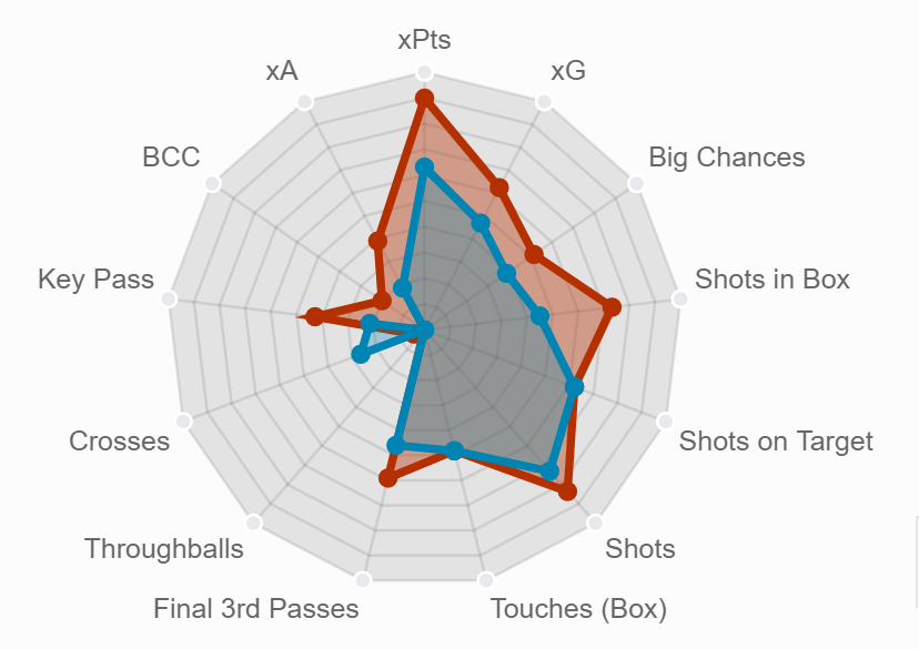 but as more of a differential, Barnes or Gundogan are my favourite options right now. Here is a comparison between the two since GW15: Barnes = Gundogan = 