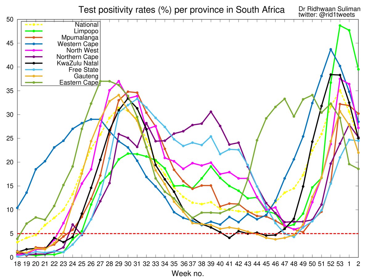 rid1tweets's tweet photo. Key metrics for incidence of #COVID19 per province in SA 🇿🇦

Good news: Confirmed cases and test positivity continues to fall in all provinces this week! Still high but moving in the right directions 📉

Let's remain vigilant and keep playing our part 👊

#Covid19InSA #COVID https://t.co/YSetQtCMcY