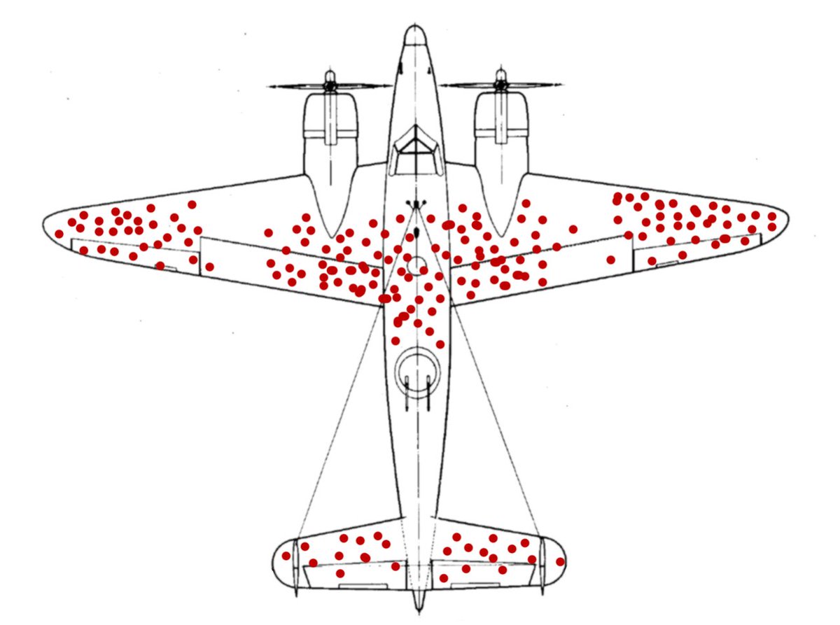 In WW2, the US had this schematic of damage done to bombers after they returned from missions. They recommended adding armor to the areas most hit to bolster the planes ability to withstand fire...