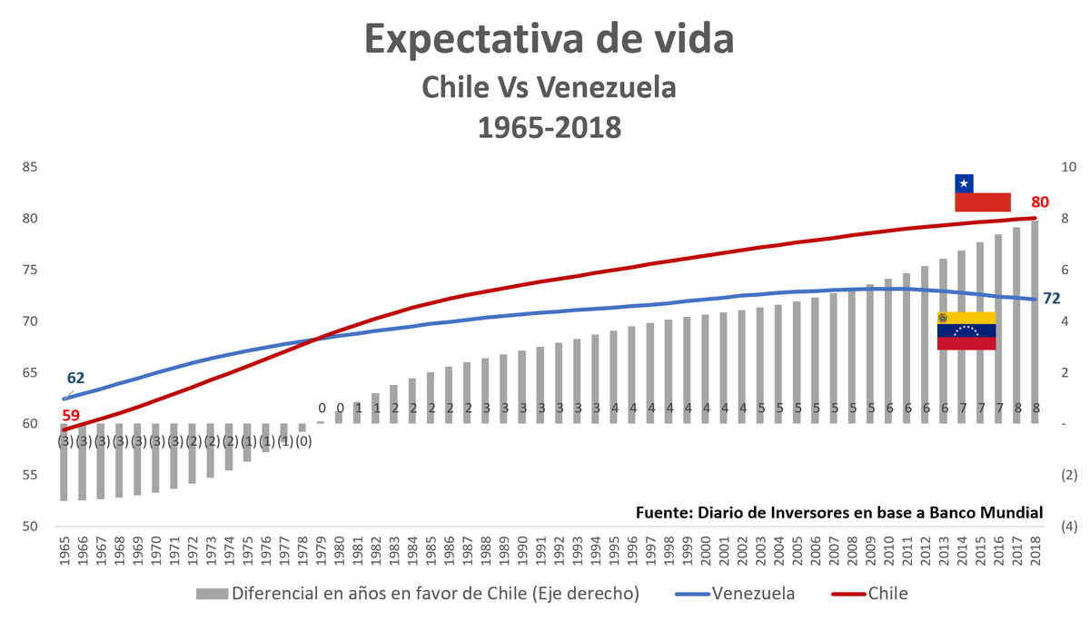 juanif17's tweet photo. En 1965, los chilenos vivían -en promedio- 3 años menos que los venezolanos (59 años)

Hoy (2018, ultimo dato) los chilenos viven -en promedio- 80 años. 8 años más que los venezolanos.

De hecho, desde la llegada de Chavez al poder, los venezolanos viven cada vez menos. https://t.co/wf41rVdmdP