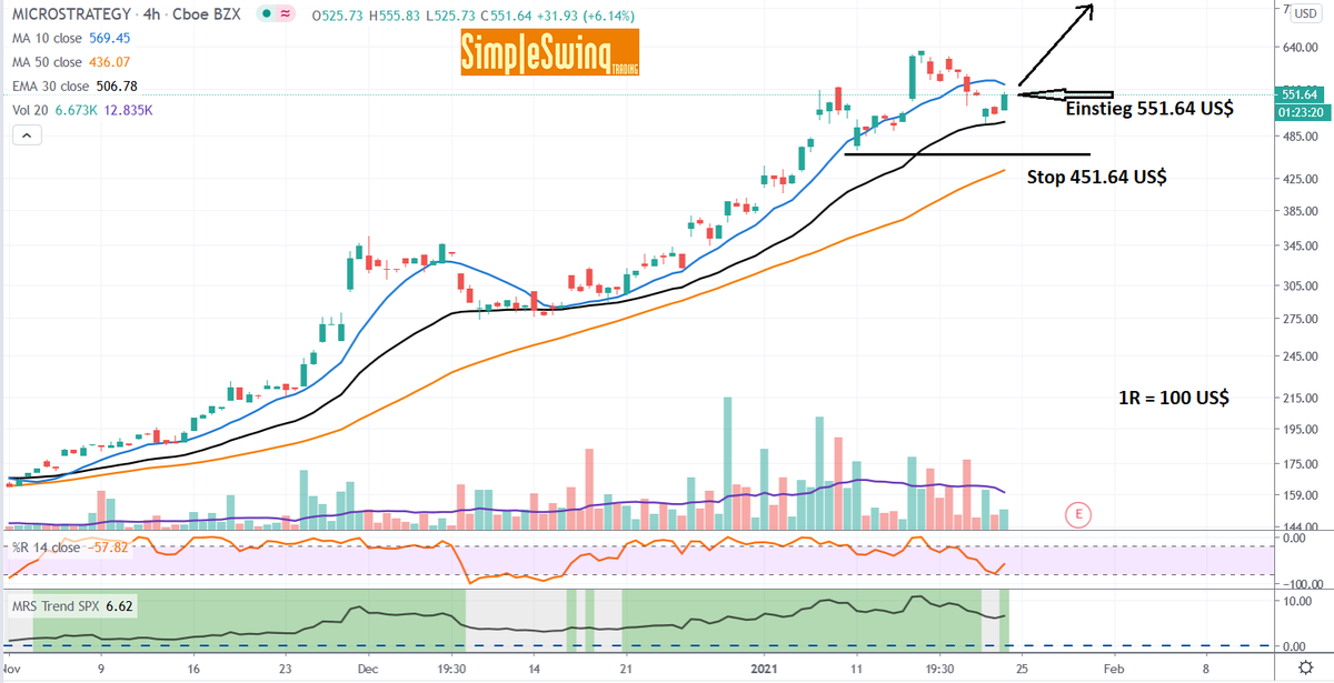 SimpleSwing's tweet photo. Trading Setup #Microstrategy $MSTR
Long im 4-Stunden-Chart
Einstieg: jetzt, 551.64 US$ ,Stop: 451.64 US$ Ziel: offen
Risiko 3% des Tradingdepots
#swingtrading #swingtradingsetup #trading https://t.co/RMv76KApyq