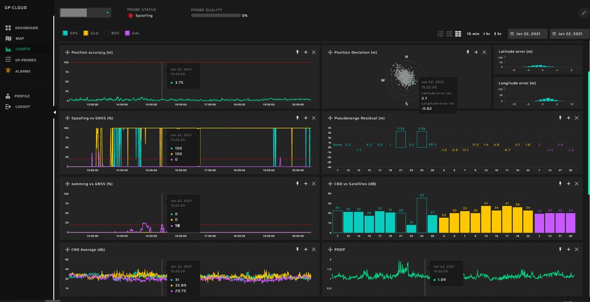 We are now observing the longest episode of GPS and GLONASS spoofing. The incident has been going on for more than seven hours. Black sea coast. Amazing...
#GNSSspoofingReport