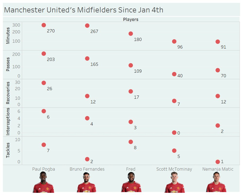 mesh_peter's tweet photo. Paul Pogba's been on our lips a lot these days. His performance since Jan 4th (Darren Fletcher's Arrival) speaks for itself! 

#PremierLeague #ManchesterUnited #POGBACK https://t.co/26HstBTTJ2