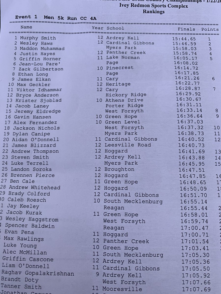 MSCarolinas_'s tweet image. BOYS TEAM RESULTS:
🥇Cardinal Gibbons 103 
🥈Hoggard 105
🥉Ardrey Kell 112
#NCHSAA4A