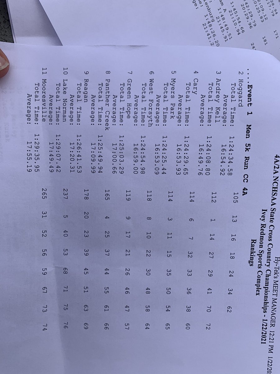 MSCarolinas_'s tweet image. BOYS TEAM RESULTS:
🥇Cardinal Gibbons 103 
🥈Hoggard 105
🥉Ardrey Kell 112
#NCHSAA4A